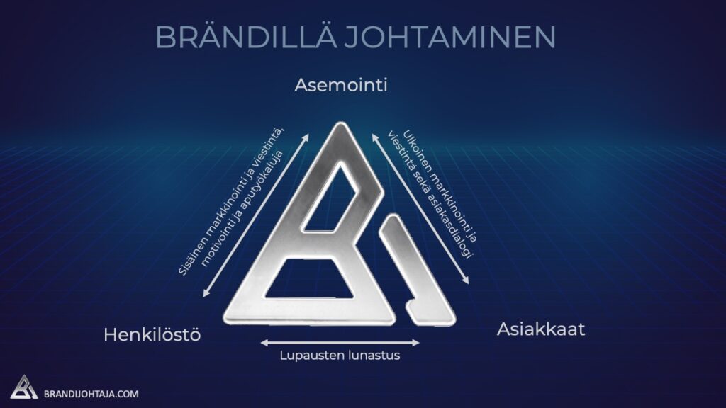 Brändijohtamisen viitekehys