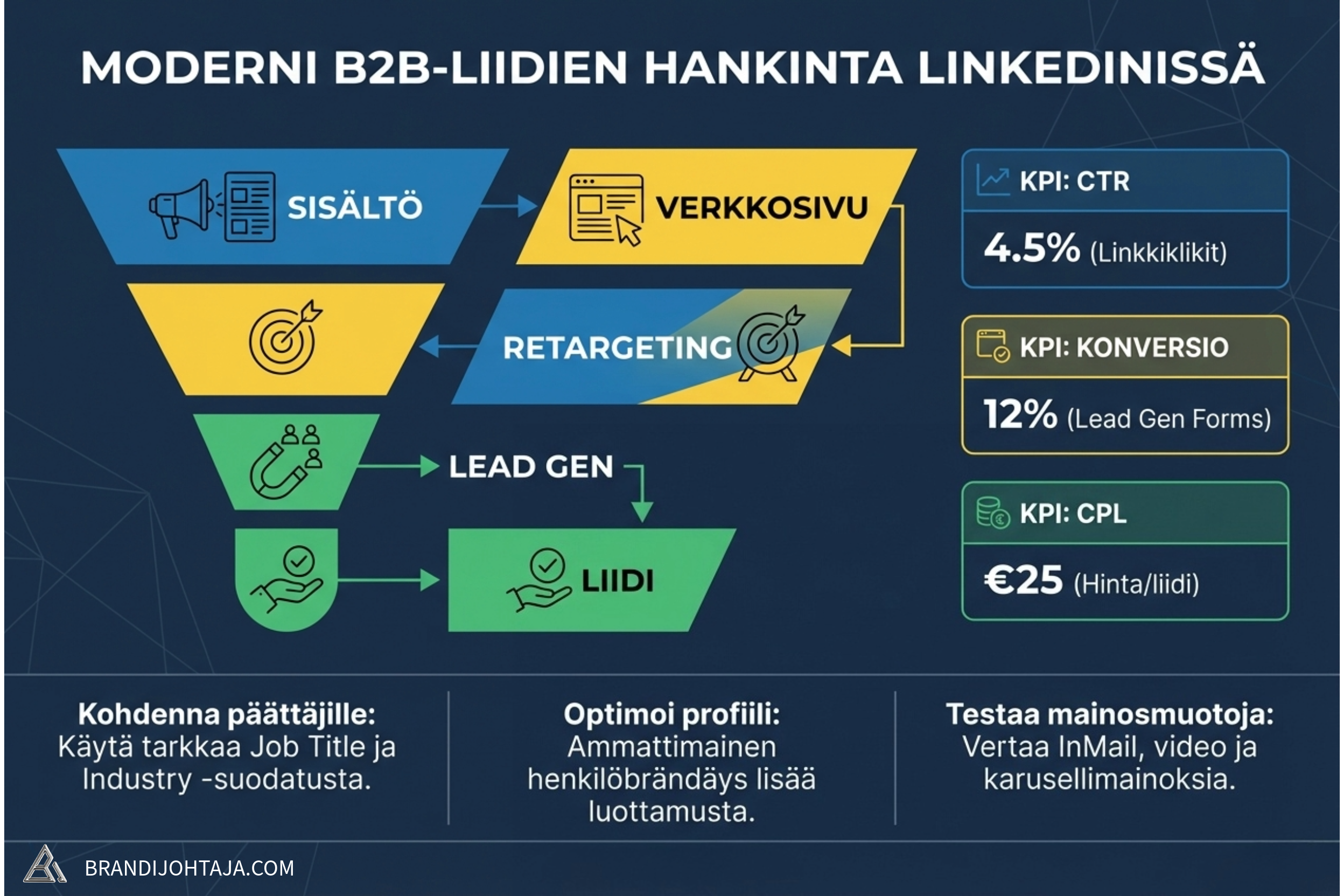 B2B-markkinointi elää nyt ehkä suurinta murrostaan vuosikymmeniin.