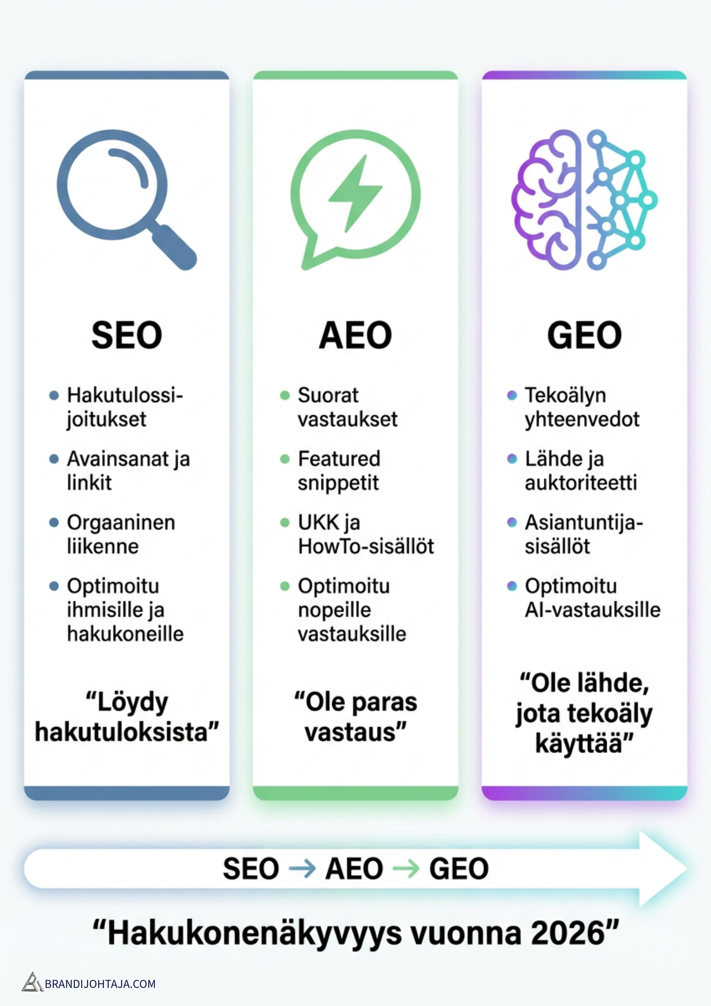 Hakukonelöydettävyyden painopiste on siirtynyt ja siirtyy SEO:sta GEO:iin